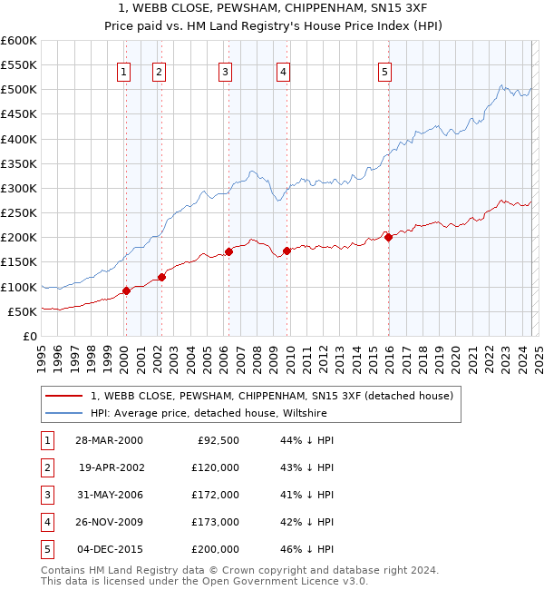 1, WEBB CLOSE, PEWSHAM, CHIPPENHAM, SN15 3XF: Price paid vs HM Land Registry's House Price Index