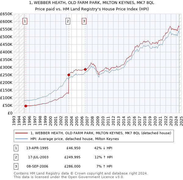 1, WEBBER HEATH, OLD FARM PARK, MILTON KEYNES, MK7 8QL: Price paid vs HM Land Registry's House Price Index