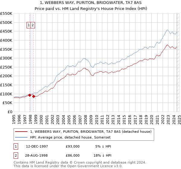 1, WEBBERS WAY, PURITON, BRIDGWATER, TA7 8AS: Price paid vs HM Land Registry's House Price Index