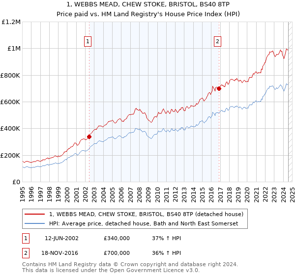 1, WEBBS MEAD, CHEW STOKE, BRISTOL, BS40 8TP: Price paid vs HM Land Registry's House Price Index