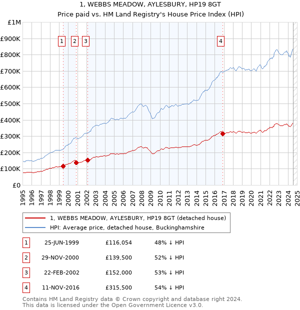 1, WEBBS MEADOW, AYLESBURY, HP19 8GT: Price paid vs HM Land Registry's House Price Index