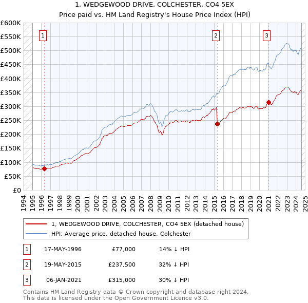 1, WEDGEWOOD DRIVE, COLCHESTER, CO4 5EX: Price paid vs HM Land Registry's House Price Index