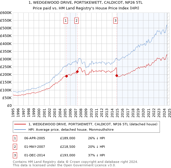 1, WEDGEWOOD DRIVE, PORTSKEWETT, CALDICOT, NP26 5TL: Price paid vs HM Land Registry's House Price Index