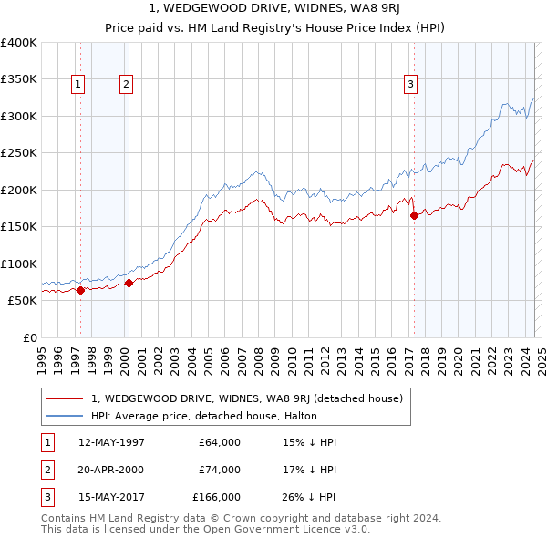 1, WEDGEWOOD DRIVE, WIDNES, WA8 9RJ: Price paid vs HM Land Registry's House Price Index