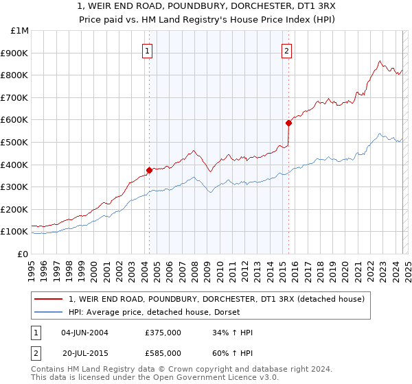 1, WEIR END ROAD, POUNDBURY, DORCHESTER, DT1 3RX: Price paid vs HM Land Registry's House Price Index