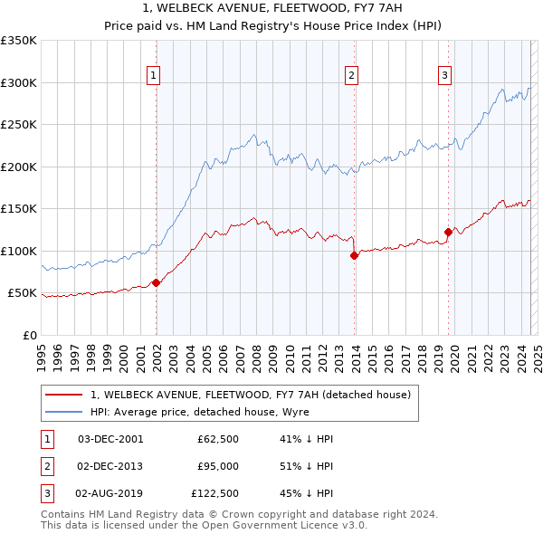 1, WELBECK AVENUE, FLEETWOOD, FY7 7AH: Price paid vs HM Land Registry's House Price Index