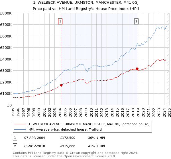 1, WELBECK AVENUE, URMSTON, MANCHESTER, M41 0GJ: Price paid vs HM Land Registry's House Price Index