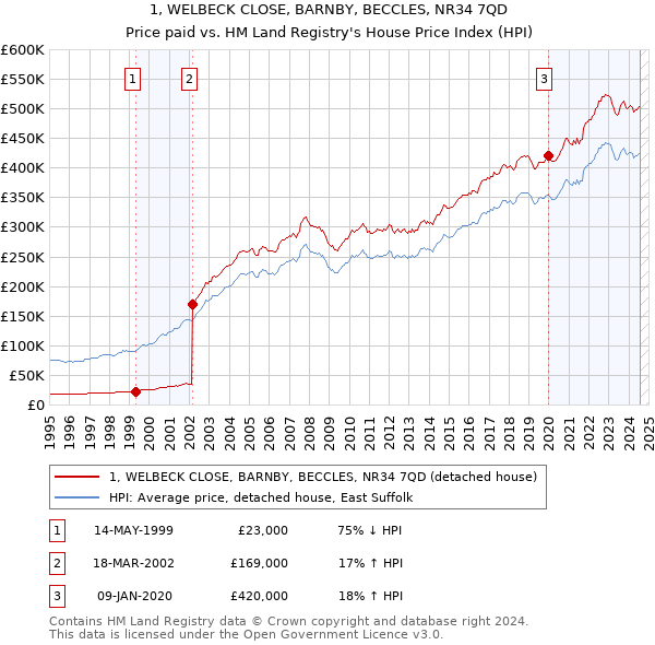 1, WELBECK CLOSE, BARNBY, BECCLES, NR34 7QD: Price paid vs HM Land Registry's House Price Index