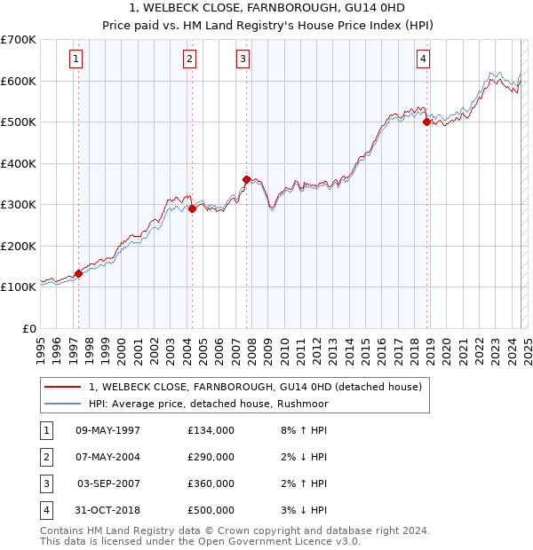 1, WELBECK CLOSE, FARNBOROUGH, GU14 0HD: Price paid vs HM Land Registry's House Price Index