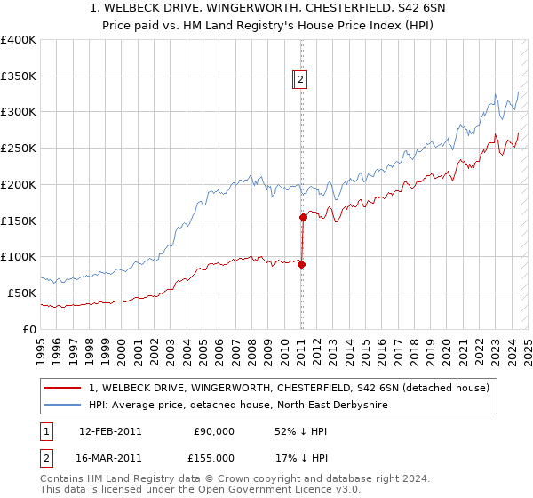 1, WELBECK DRIVE, WINGERWORTH, CHESTERFIELD, S42 6SN: Price paid vs HM Land Registry's House Price Index