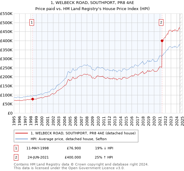 1, WELBECK ROAD, SOUTHPORT, PR8 4AE: Price paid vs HM Land Registry's House Price Index