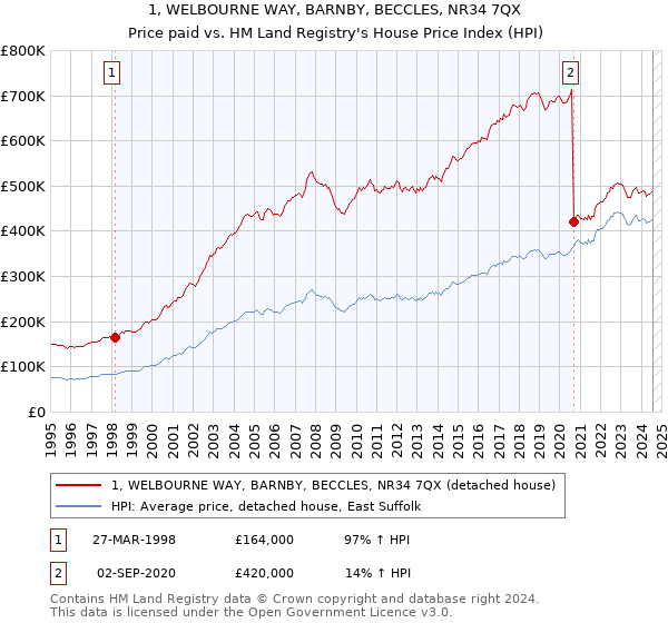 1, WELBOURNE WAY, BARNBY, BECCLES, NR34 7QX: Price paid vs HM Land Registry's House Price Index