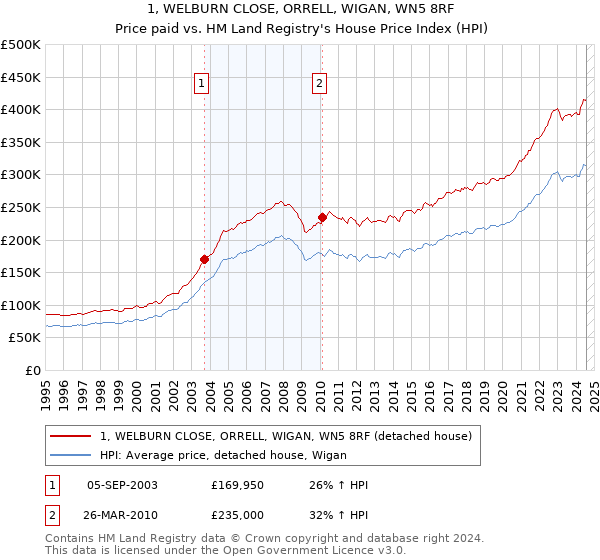 1, WELBURN CLOSE, ORRELL, WIGAN, WN5 8RF: Price paid vs HM Land Registry's House Price Index