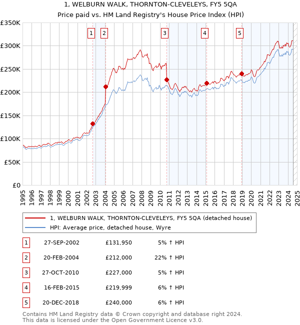 1, WELBURN WALK, THORNTON-CLEVELEYS, FY5 5QA: Price paid vs HM Land Registry's House Price Index