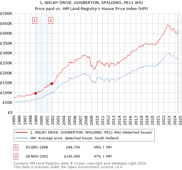 1, WELBY DRIVE, GOSBERTON, SPALDING, PE11 4HU: Price paid vs HM Land Registry's House Price Index