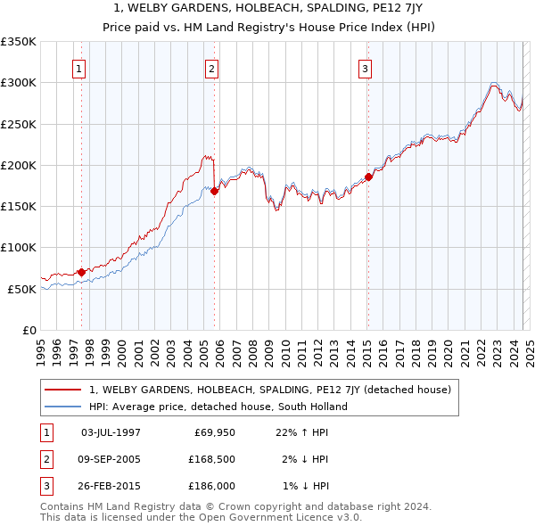 1, WELBY GARDENS, HOLBEACH, SPALDING, PE12 7JY: Price paid vs HM Land Registry's House Price Index