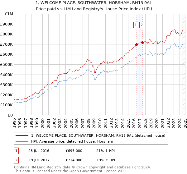 1, WELCOME PLACE, SOUTHWATER, HORSHAM, RH13 9AL: Price paid vs HM Land Registry's House Price Index