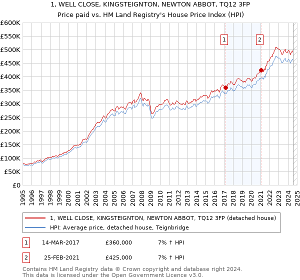 1, WELL CLOSE, KINGSTEIGNTON, NEWTON ABBOT, TQ12 3FP: Price paid vs HM Land Registry's House Price Index