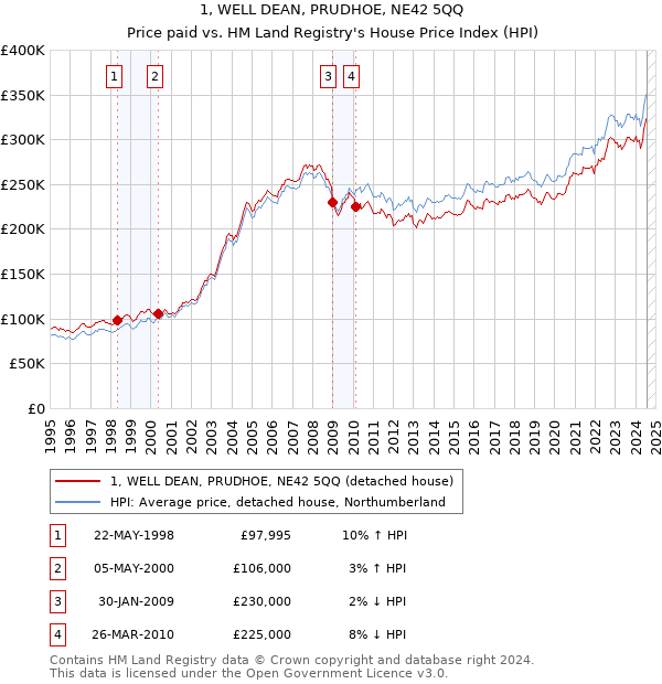 1, WELL DEAN, PRUDHOE, NE42 5QQ: Price paid vs HM Land Registry's House Price Index