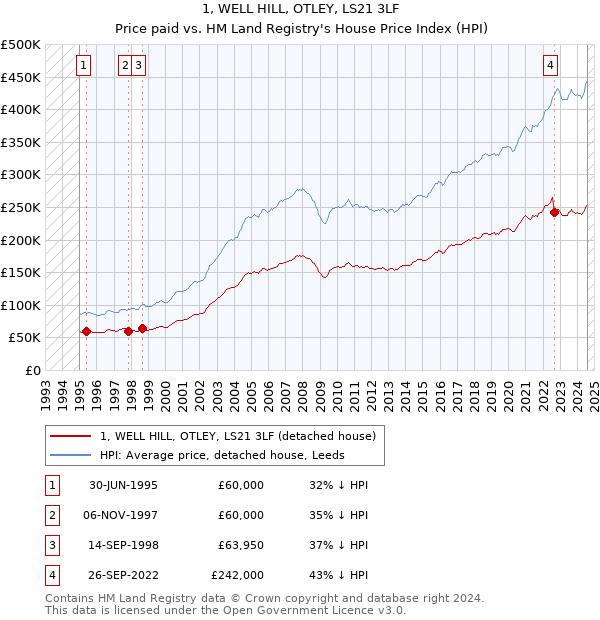 1, WELL HILL, OTLEY, LS21 3LF: Price paid vs HM Land Registry's House Price Index