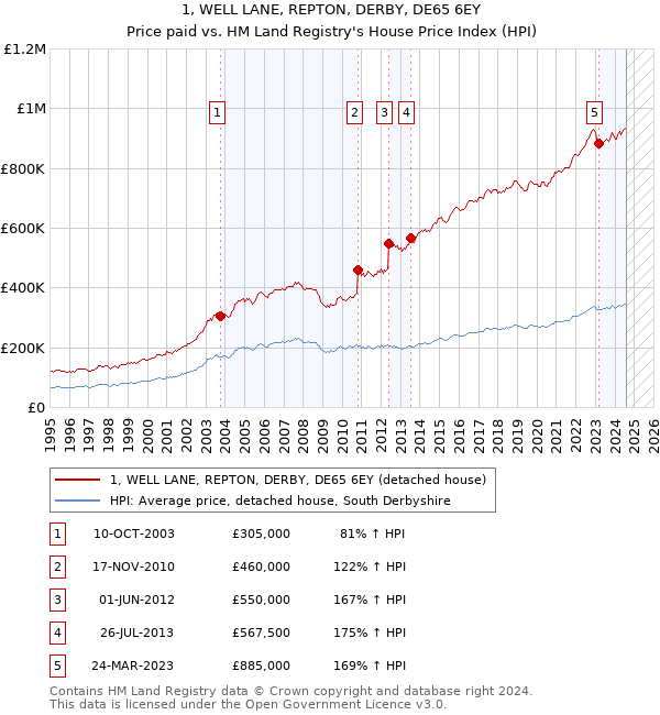 1, WELL LANE, REPTON, DERBY, DE65 6EY: Price paid vs HM Land Registry's House Price Index