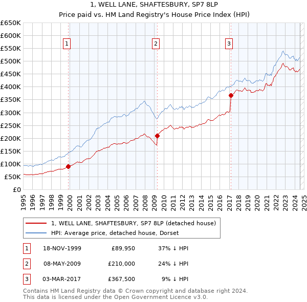 1, WELL LANE, SHAFTESBURY, SP7 8LP: Price paid vs HM Land Registry's House Price Index