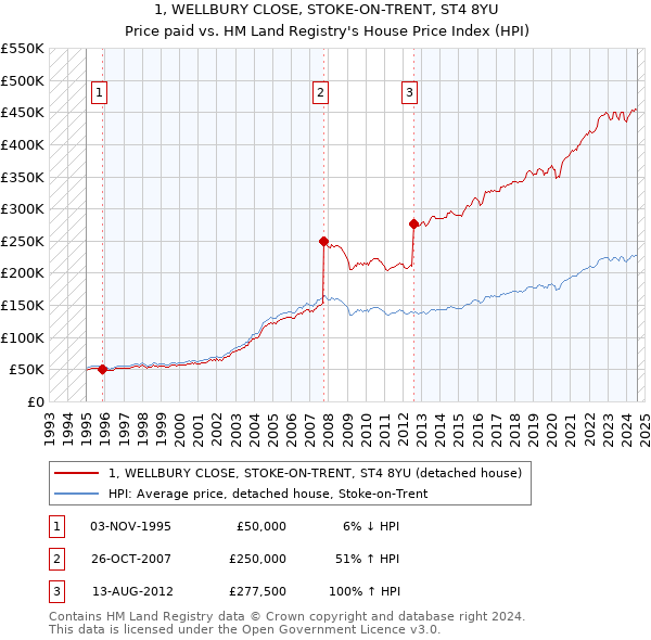 1, WELLBURY CLOSE, STOKE-ON-TRENT, ST4 8YU: Price paid vs HM Land Registry's House Price Index