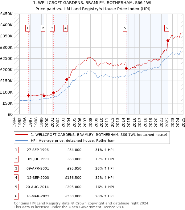 1, WELLCROFT GARDENS, BRAMLEY, ROTHERHAM, S66 1WL: Price paid vs HM Land Registry's House Price Index