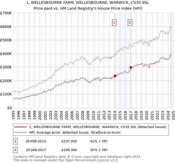 1, WELLESBOURNE FARM, WELLESBOURNE, WARWICK, CV35 9SL: Price paid vs HM Land Registry's House Price Index