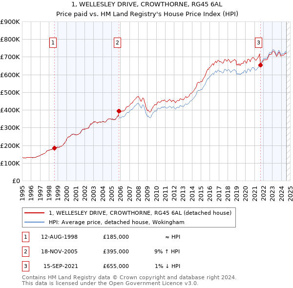 1, WELLESLEY DRIVE, CROWTHORNE, RG45 6AL: Price paid vs HM Land Registry's House Price Index