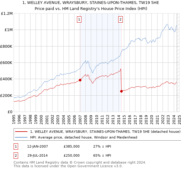 1, WELLEY AVENUE, WRAYSBURY, STAINES-UPON-THAMES, TW19 5HE: Price paid vs HM Land Registry's House Price Index