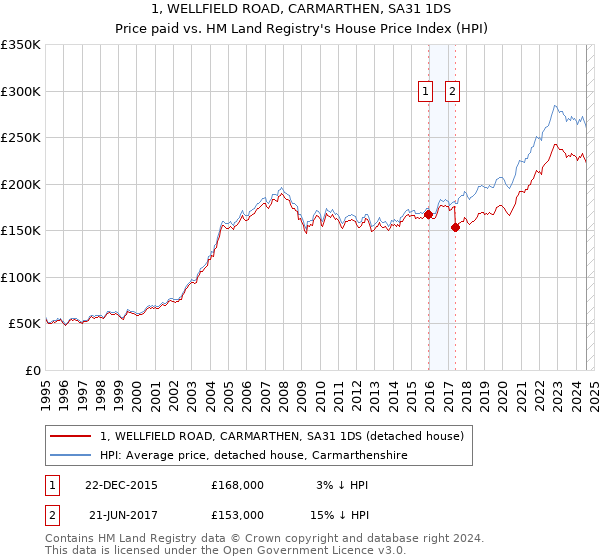 1, WELLFIELD ROAD, CARMARTHEN, SA31 1DS: Price paid vs HM Land Registry's House Price Index