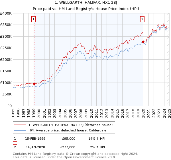 1, WELLGARTH, HALIFAX, HX1 2BJ: Price paid vs HM Land Registry's House Price Index