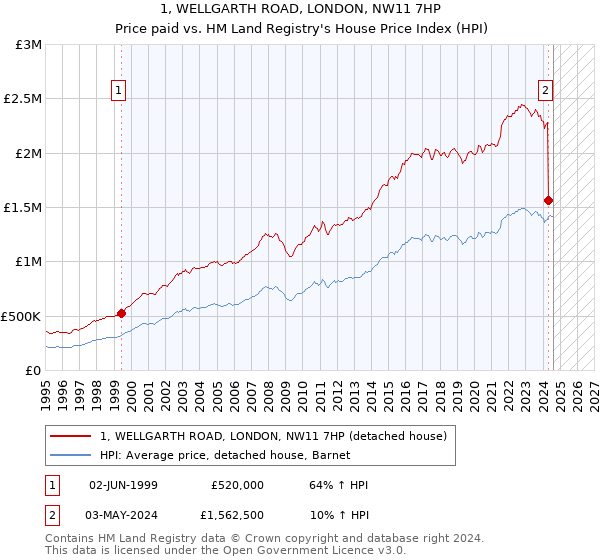 1, WELLGARTH ROAD, LONDON, NW11 7HP: Price paid vs HM Land Registry's House Price Index