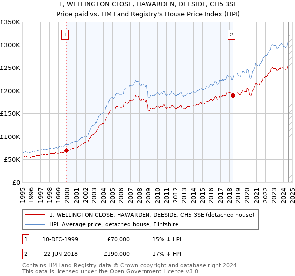 1, WELLINGTON CLOSE, HAWARDEN, DEESIDE, CH5 3SE: Price paid vs HM Land Registry's House Price Index