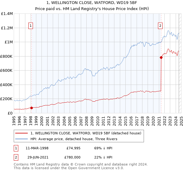 1, WELLINGTON CLOSE, WATFORD, WD19 5BF: Price paid vs HM Land Registry's House Price Index