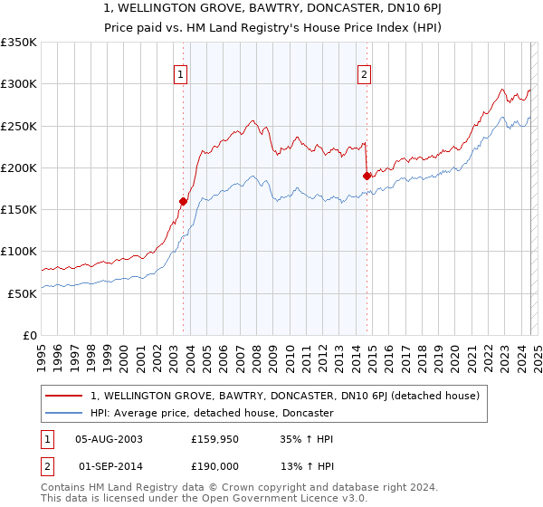 1, WELLINGTON GROVE, BAWTRY, DONCASTER, DN10 6PJ: Price paid vs HM Land Registry's House Price Index