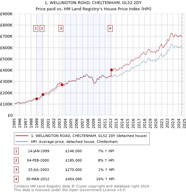 1, WELLINGTON ROAD, CHELTENHAM, GL52 2DY: Price paid vs HM Land Registry's House Price Index