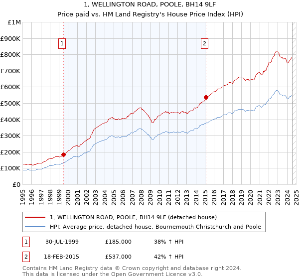 1, WELLINGTON ROAD, POOLE, BH14 9LF: Price paid vs HM Land Registry's House Price Index