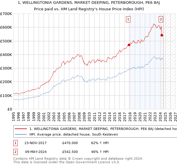 1, WELLINGTONIA GARDENS, MARKET DEEPING, PETERBOROUGH, PE6 8AJ: Price paid vs HM Land Registry's House Price Index