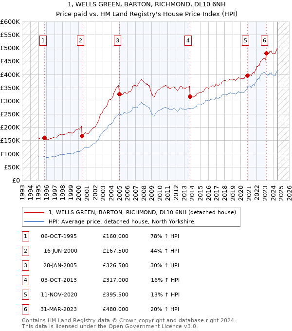 1, WELLS GREEN, BARTON, RICHMOND, DL10 6NH: Price paid vs HM Land Registry's House Price Index