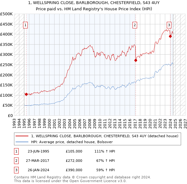 1, WELLSPRING CLOSE, BARLBOROUGH, CHESTERFIELD, S43 4UY: Price paid vs HM Land Registry's House Price Index