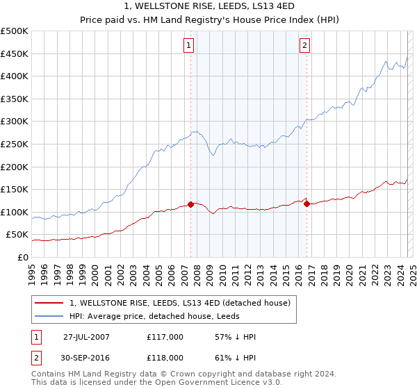 1, WELLSTONE RISE, LEEDS, LS13 4ED: Price paid vs HM Land Registry's House Price Index