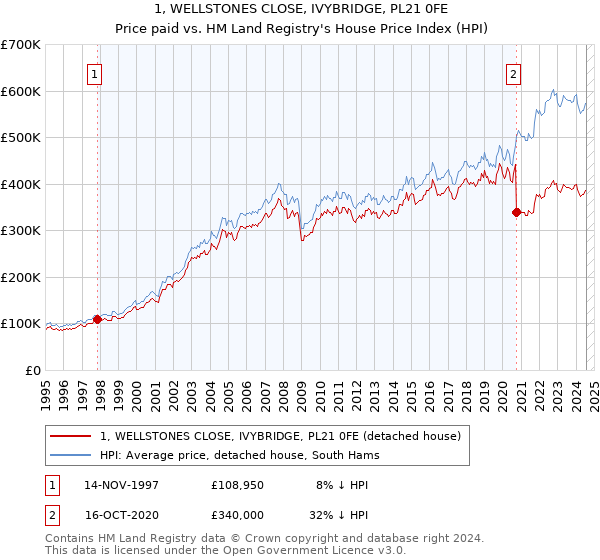 1, WELLSTONES CLOSE, IVYBRIDGE, PL21 0FE: Price paid vs HM Land Registry's House Price Index