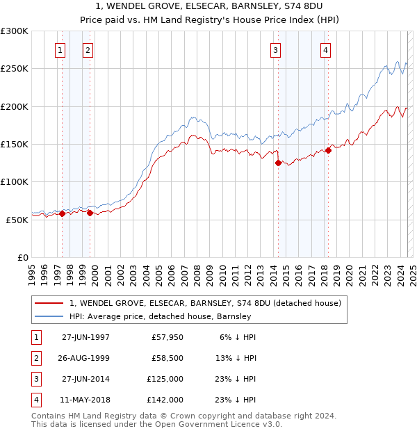 1, WENDEL GROVE, ELSECAR, BARNSLEY, S74 8DU: Price paid vs HM Land Registry's House Price Index