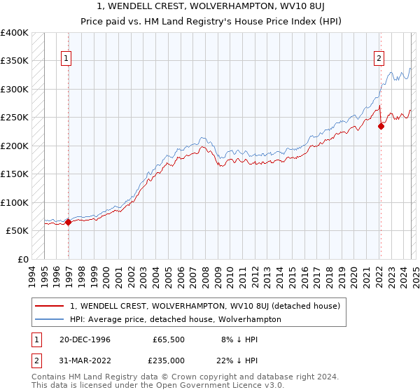 1, WENDELL CREST, WOLVERHAMPTON, WV10 8UJ: Price paid vs HM Land Registry's House Price Index