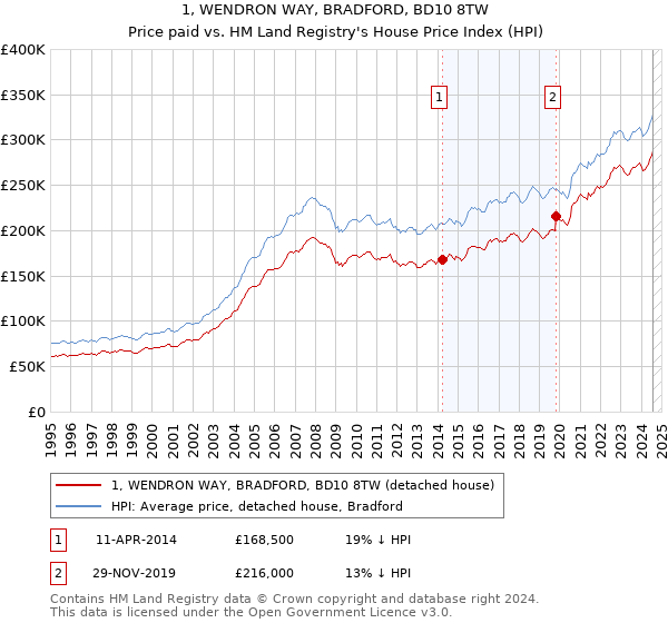 1, WENDRON WAY, BRADFORD, BD10 8TW: Price paid vs HM Land Registry's House Price Index