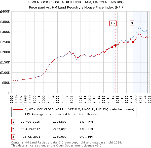 1, WENLOCK CLOSE, NORTH HYKEHAM, LINCOLN, LN6 9XQ: Price paid vs HM Land Registry's House Price Index