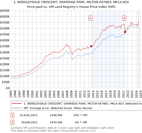 1, WENSLEYDALE CRESCENT, OAKRIDGE PARK, MILTON KEYNES, MK14 6GX: Price paid vs HM Land Registry's House Price Index