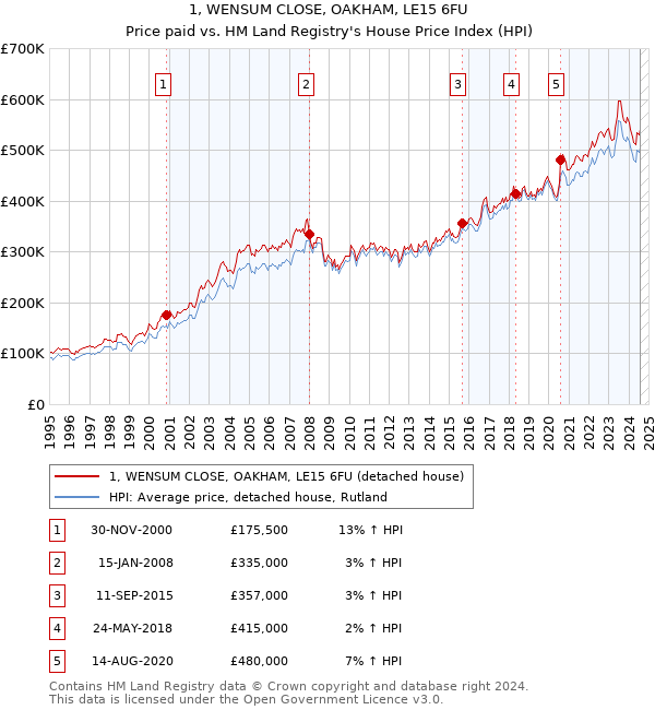 1, WENSUM CLOSE, OAKHAM, LE15 6FU: Price paid vs HM Land Registry's House Price Index